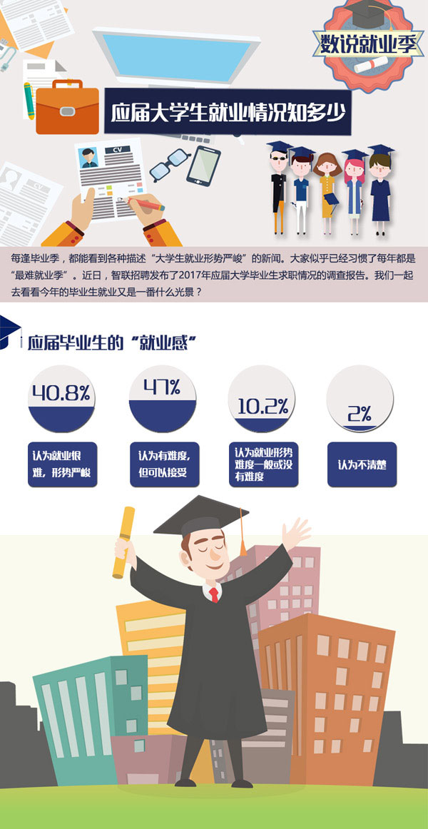 best365体育app大学生就业难在哪儿(图1)